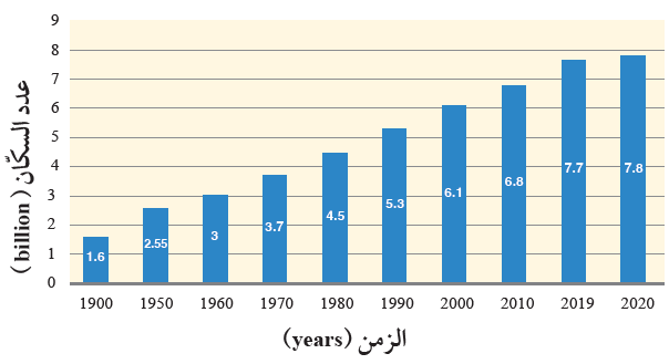 أعداد سكان العالم في الفترة ما بين (2020 - 1900) م